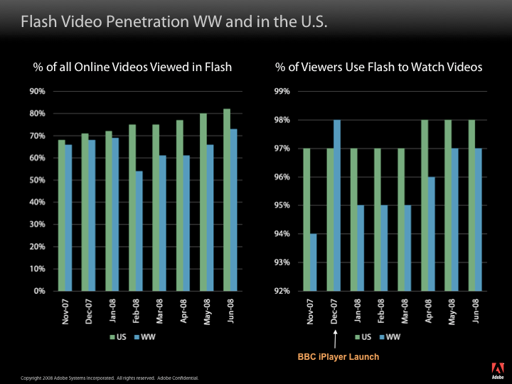 Využiti Flash videa online k červnu 2008
